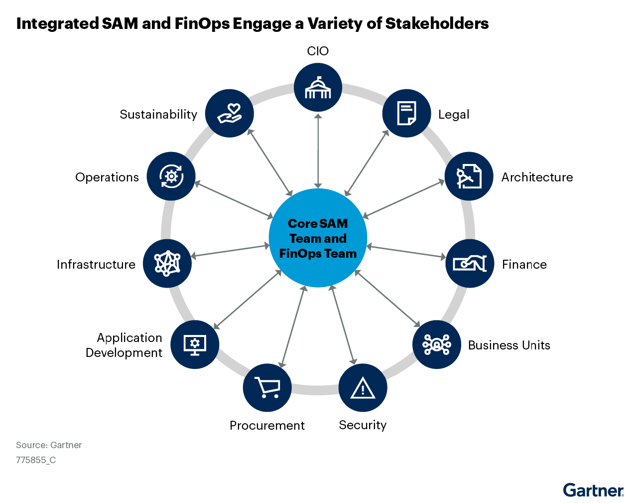 Gartner Report Take control of cloud and software costs by uniting SAM